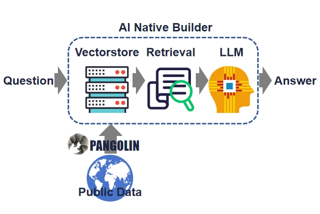 "Pangolin Scrape API AI Architecture Diagram"