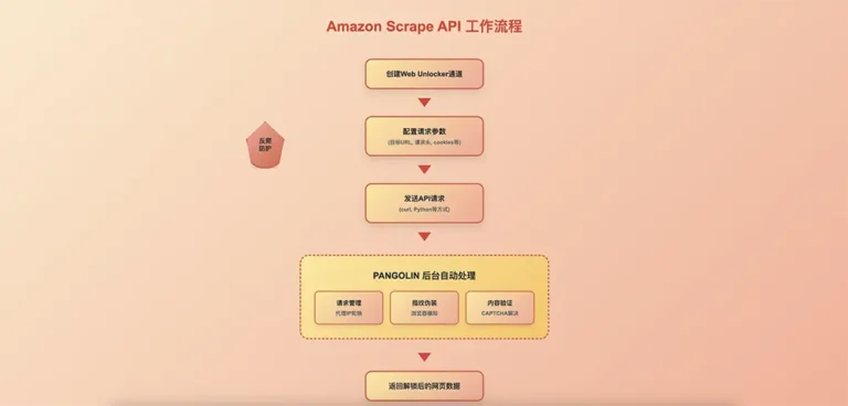 Pangolin API Call Tutorial, Pangolin API接口调用流程图，展示了如何使用Pangolin爬虫接口：用户认证、提交任务、Pangolin云端处理（代理、验证码、解析）、最后接收JSON数据，是一个清晰的Amazon数据抓取API教程示意图。