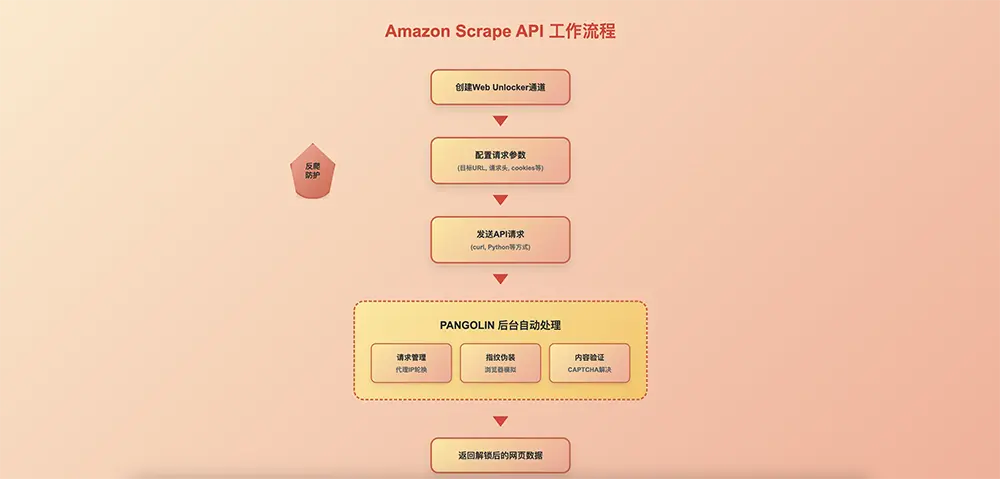 Pangolin API Call Tutorial, Pangolin API接口调用流程图，展示了如何使用Pangolin爬虫接口：用户认证、提交任务、Pangolin云端处理（代理、验证码、解析）、最后接收JSON数据，是一个清晰的Amazon数据抓取API教程示意图。