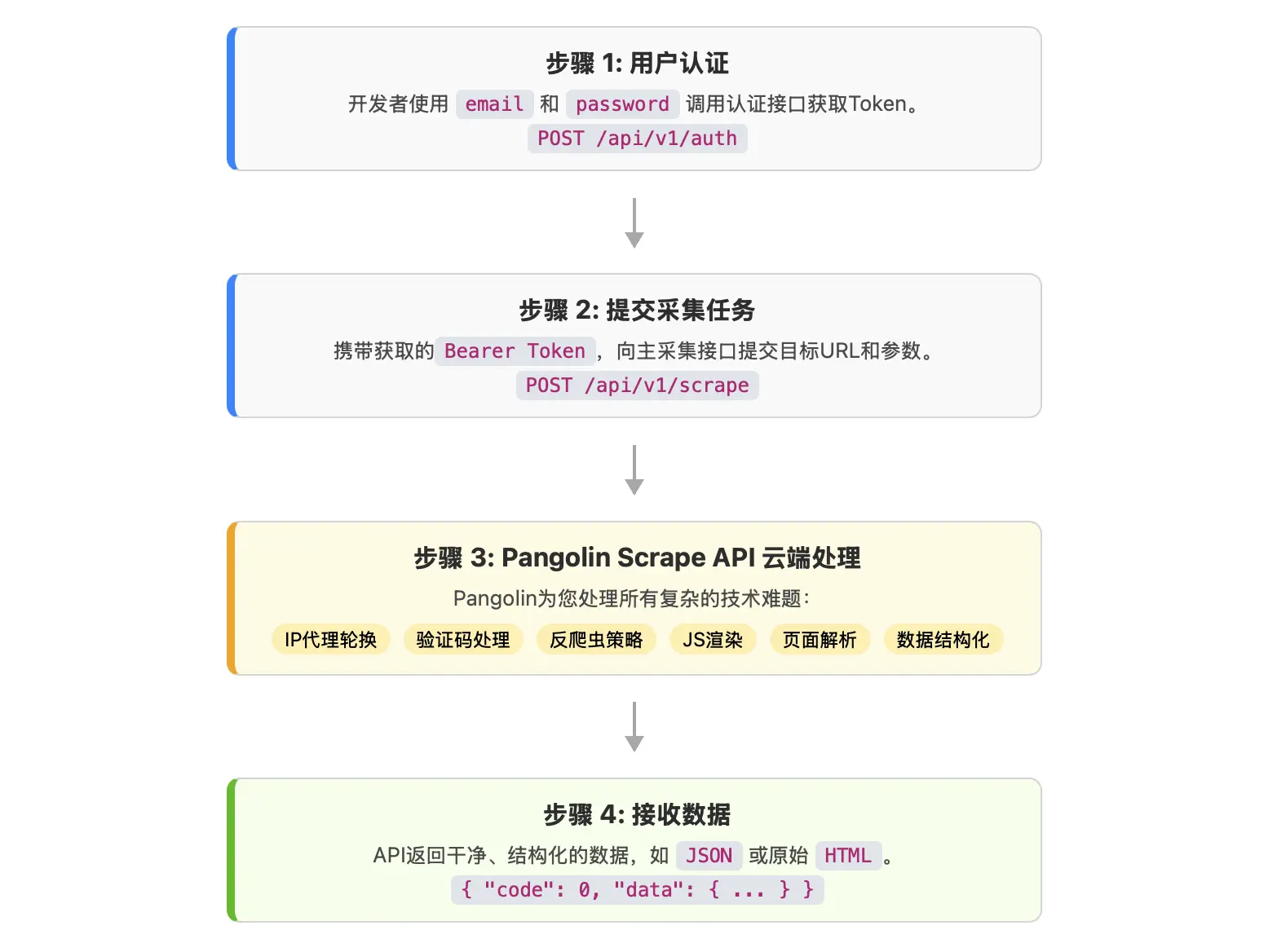 Pangolin Scrape API 调用流程图