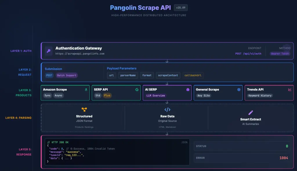 2026年数据采集技术白皮书:Pangolin Scrape API 与 Bright Data、Oxylabs、ScraperAPI 的终极深度对决 1 Pangolin Scrape API 架构设计