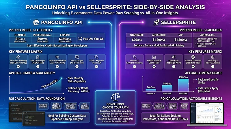 卖家精灵替代方案对比图:Pangolinfo API与卖家精灵在价格、功能、API调用限制等方面的详细对比分析