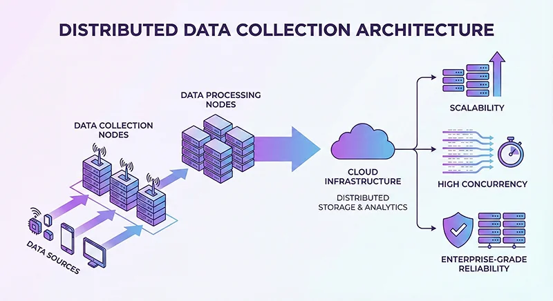 企业级数据采集解决方案分布式架构示意图,展示高并发处理和智能调度机制