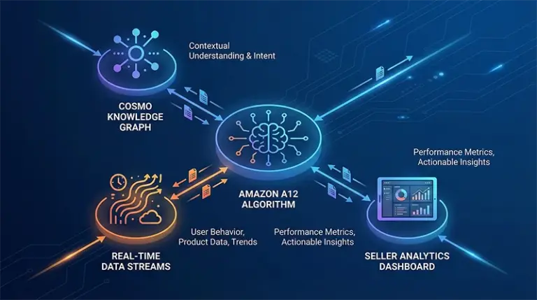 亚马逊科学选品A12算法与COSMO知识图谱数据流程示意图