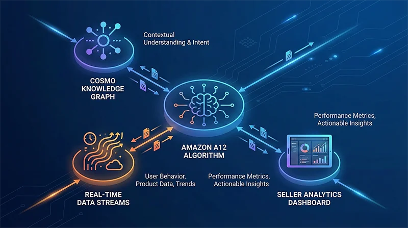 亚马逊科学选品A12算法与COSMO知识图谱数据流程示意图