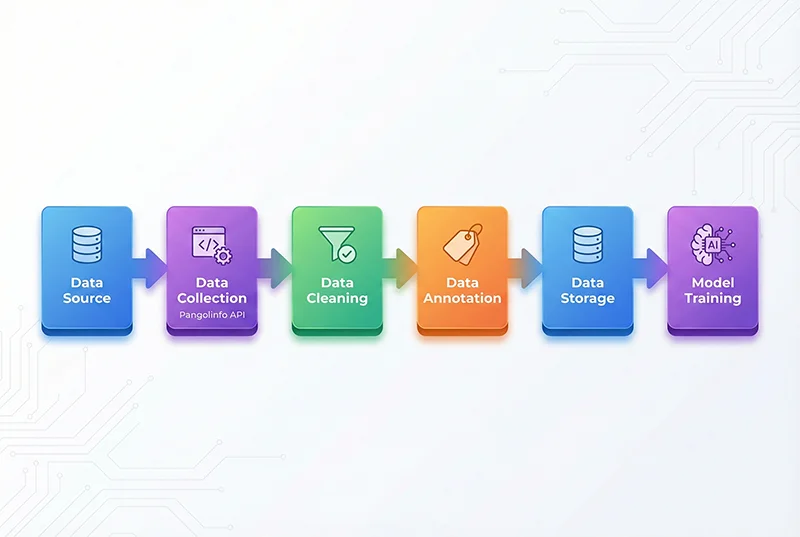 AI Agent训练数据采集Pipeline流程图 - 从数据源到模型训练的完整数据处理流程