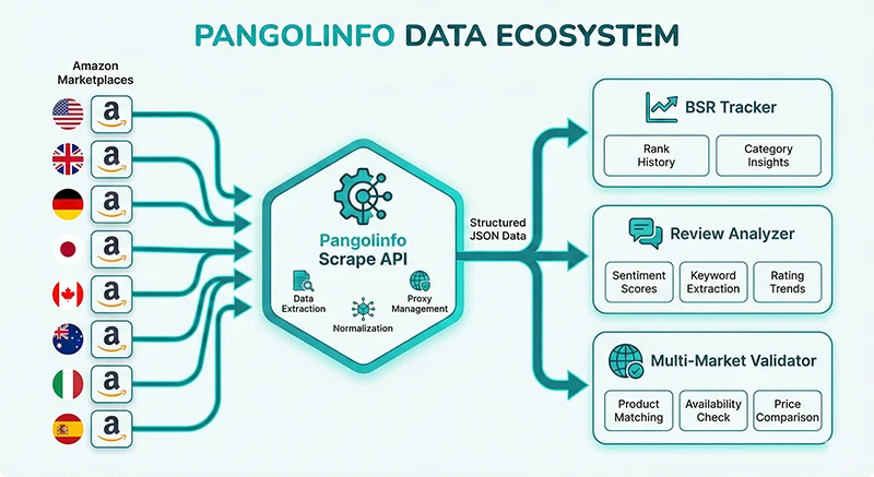 Pangolinfo Scrape API 亚马逊选品数据架构 Pangolinfo Scrape API多站点电商数据采集架构图