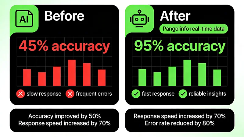 RAG技术带来的准确率提升对比 ai performance comparison