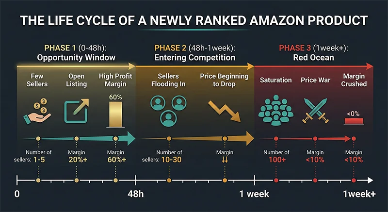 亚马逊热卖榜商机时间窗口 亚马逊新上榜ASIN商机时间窗口三阶段:黄金48小时→竞争涌入→红海饱和