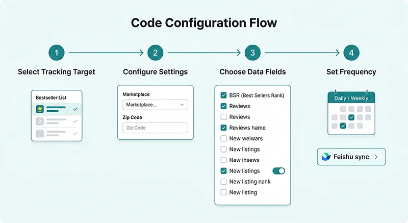 AMZ Data Tracker 4步配置指南 AMZ Data Tracker 4步无代码配置流程:选目标→配置→字段→频率