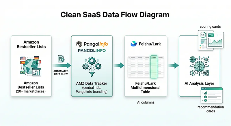 AMZ Data Tracker数据流架构 AMZ Data Tracker + 飞书多维表格 + AI分析数据流架构图