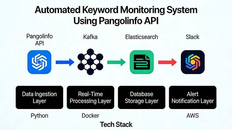 API-based Keyword Automation Monitoring Architecture api keyword monitoring architecture