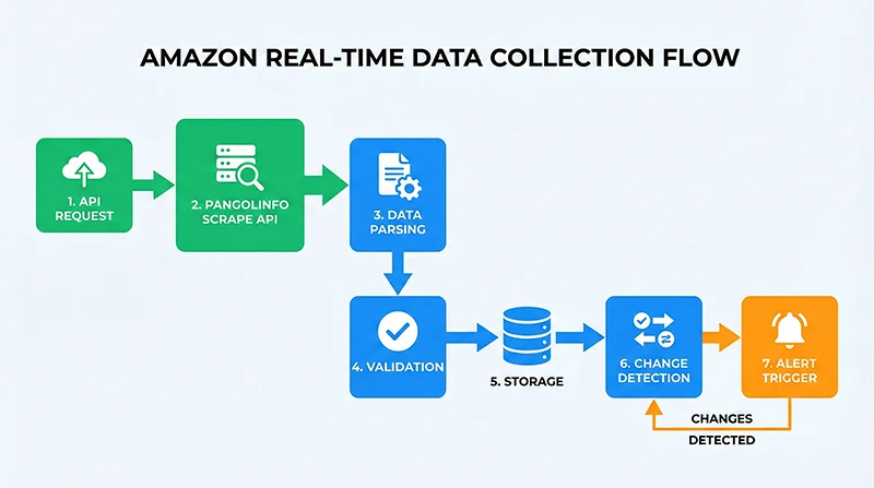 Data Collection Workflow Diagram Amazon data collection workflow: From API request to database storage with validation and error handling