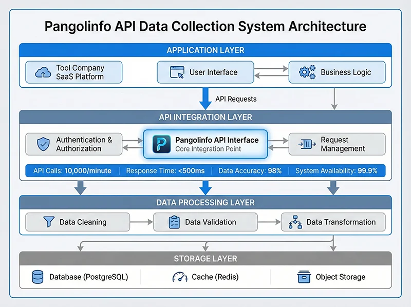 客户成功案例:某头部工具公司的Pangolinfo实践 1 四层架构设计确保10000次/分钟的API调用能力和99.9%系统可用性