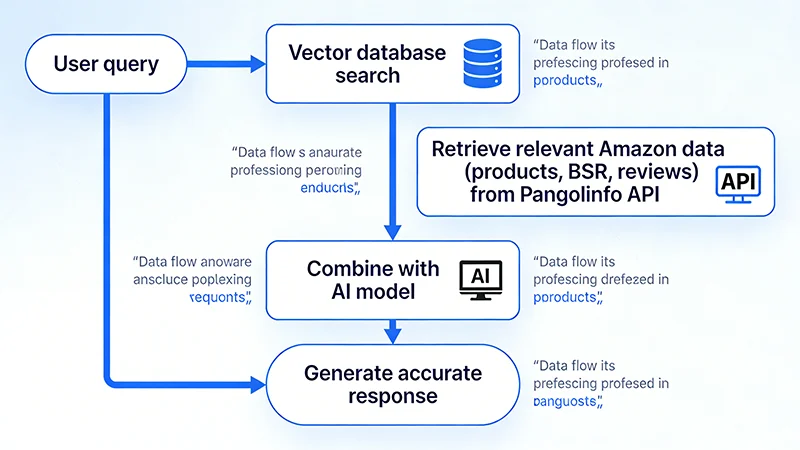 RAG技术在亚马逊数据分析中的应用架构 rag architecture amazon