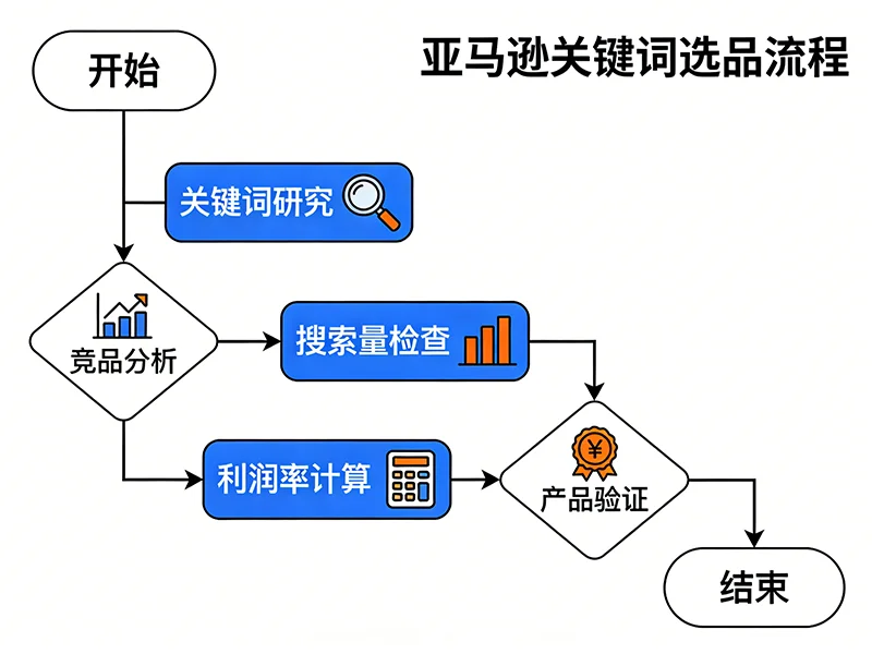 关键词选品法操作流程图 亚马逊关键词选品完整流程图从关键词研究到产品验证