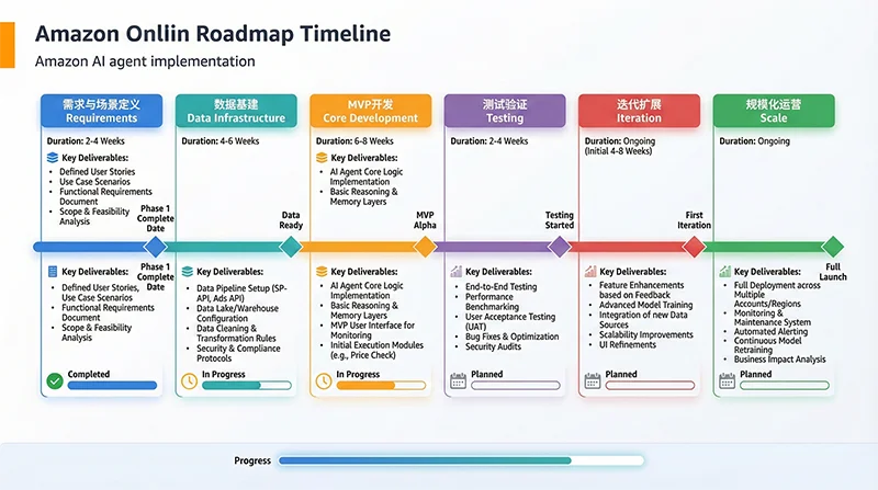Amazon AI Agent Implementation Roadmap Amazon AI Agent Six-Phase Implementation Roadmap: From MVP to Scaled Operations
