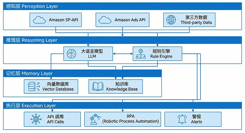 Amazon AI Agent Four-Layer Architecture Amazon Operations AI Agent Four-Layer Technical Architecture: Perception, Reasoning, Memory, Execution