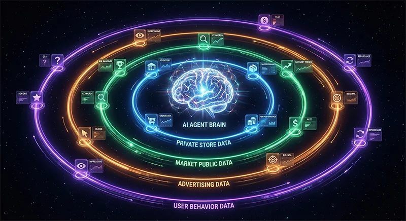 Amazon AI Agent Data Sources Amazon AI Agent Data Source Ecosystem Map: Four Essential Data Categories