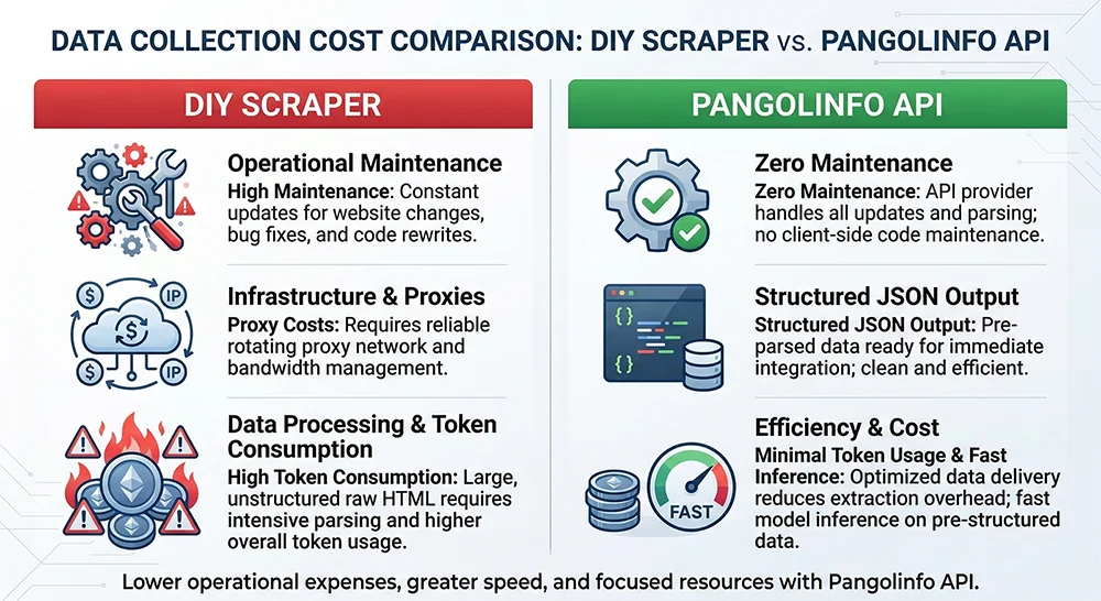 AI DIY Scraper vs Pangolinfo API: Full-Dimension Cost Comparison AI DIY scraper vs Pangolinfo API full-dimension cost comparison: stability, scale, token cost, and maintenance burden across five evaluation dimensions