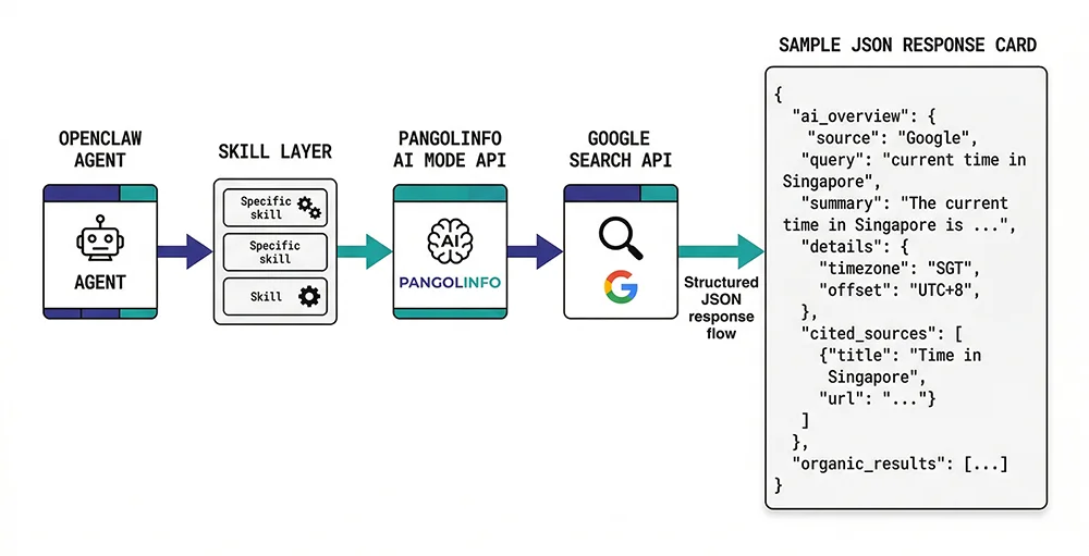 AI Mode API 调用流程图 OpenClaw Skill 调用 Pangolinfo AI Mode API 获取 Google AI Overview JSON 数据的完整流程
