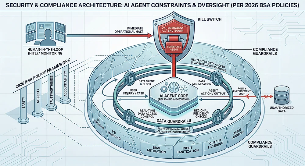 2026版合规架构下的企业级数据防护网络 智能代理系统应对亚马逊 2026 BSA 政策的数据护栏安全机制