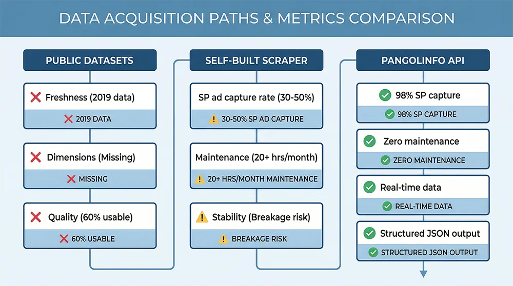 E-Commerce Agent Training Data: How to Scale Structured Data Collection with API in the AI Explosion Era 1 Comparison matrix of three e-commerce agent training data acquisition paths: public datasets vs self-built scraper vs commercial API