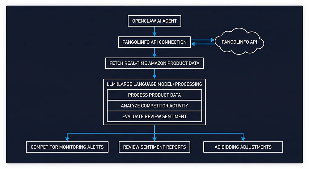 OpenClaw × Pangolinfo API Automated Workflow Architecture OpenClaw × Pangolinfo API automated workflow architecture: end-to-end pipeline from Amazon real-time data collection to AI Agent intelligent decision-making