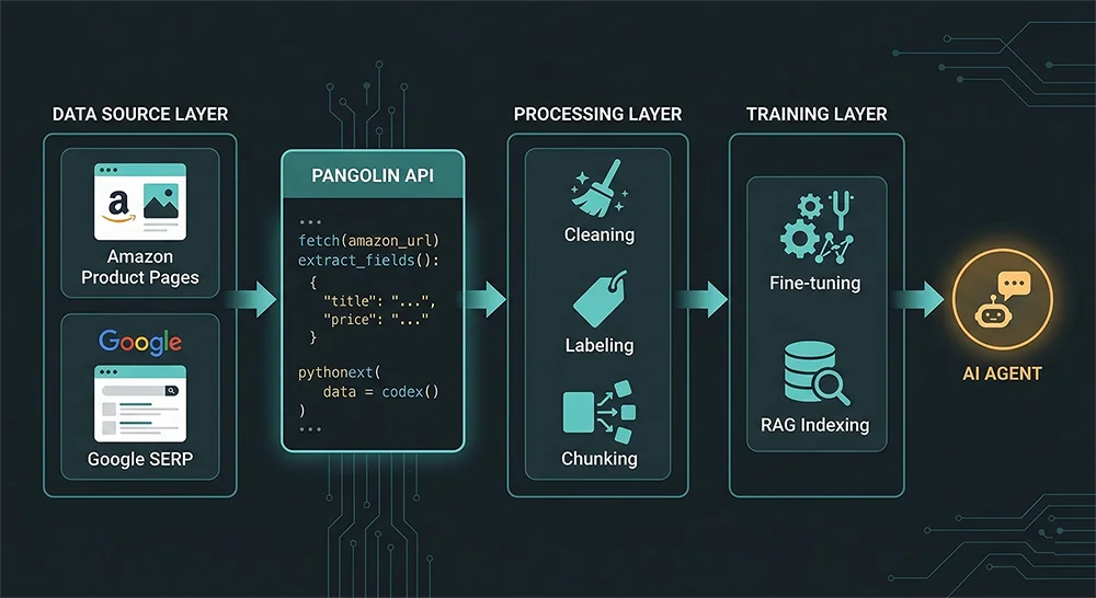 AI Agent训练数据架构:从电商数据源到智能模型 AI Agent电商数据集构建架构图:Pangolin API采集Amazon和Google数据的完整技术流程