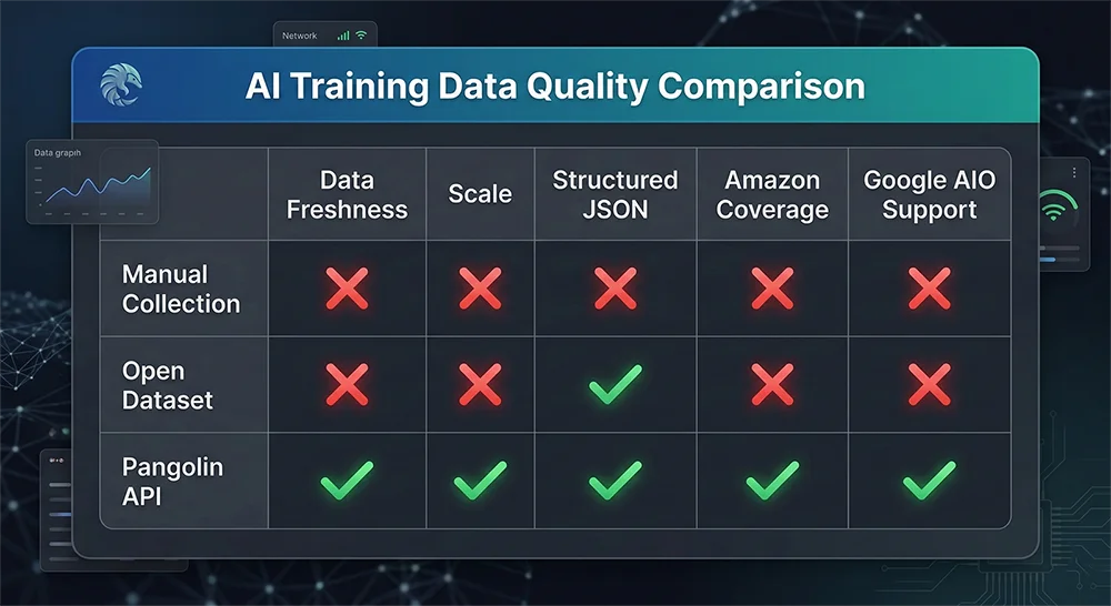 AI训练数据质量对比:三种采集方案全面评估 AI训练数据采集方案对比:Pangolin API与手工采集、开放数据集的质量对比表