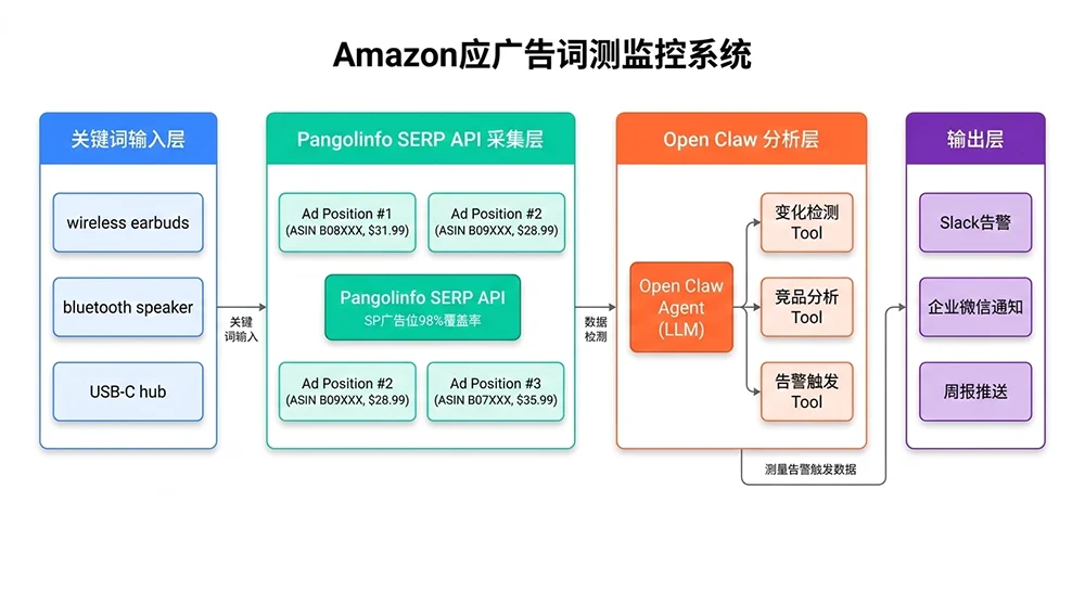 Amazon Advertising Monitoring at Scale: Building a Real-Time SP Ad Intelligence System with Open Claw and Pangolinfo API 1 Amazon advertising monitoring system architecture: keyword input → Pangolinfo SERP API capture → Open Claw analysis → alert output