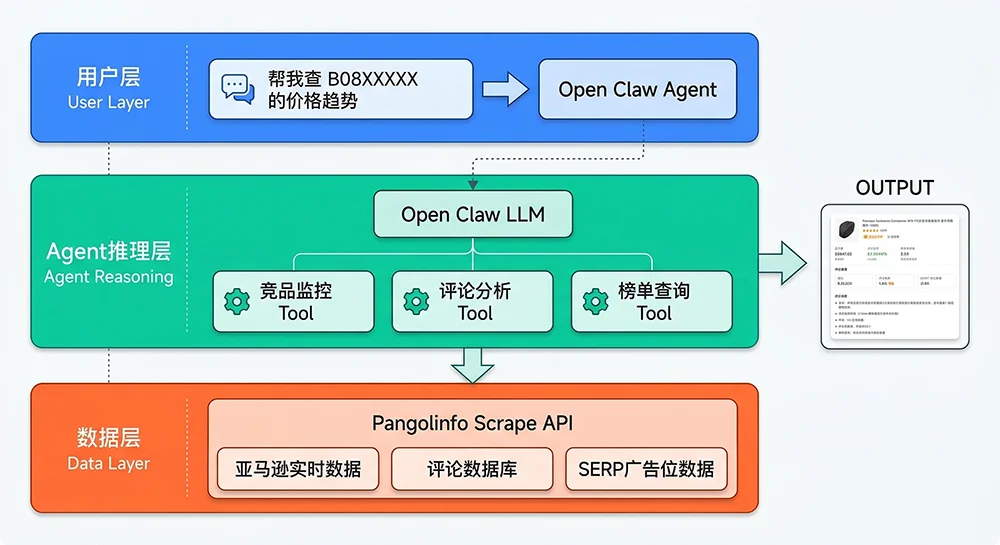 Open Claw Cross-Border E-Commerce Use Cases: 5 Real-World Scenarios That Transform How Amazon Sellers Work 1 Open Claw cross-border e-commerce system architecture diagram: User Layer, Agent Reasoning Layer, Pangolinfo Data Layer
