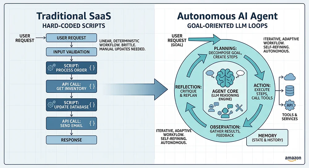 亚马逊电商 AI Agent 智能架构演进图 亚马逊 AI Agent 训练数据处理架构及传统 SaaS 能力演进的宏观框架