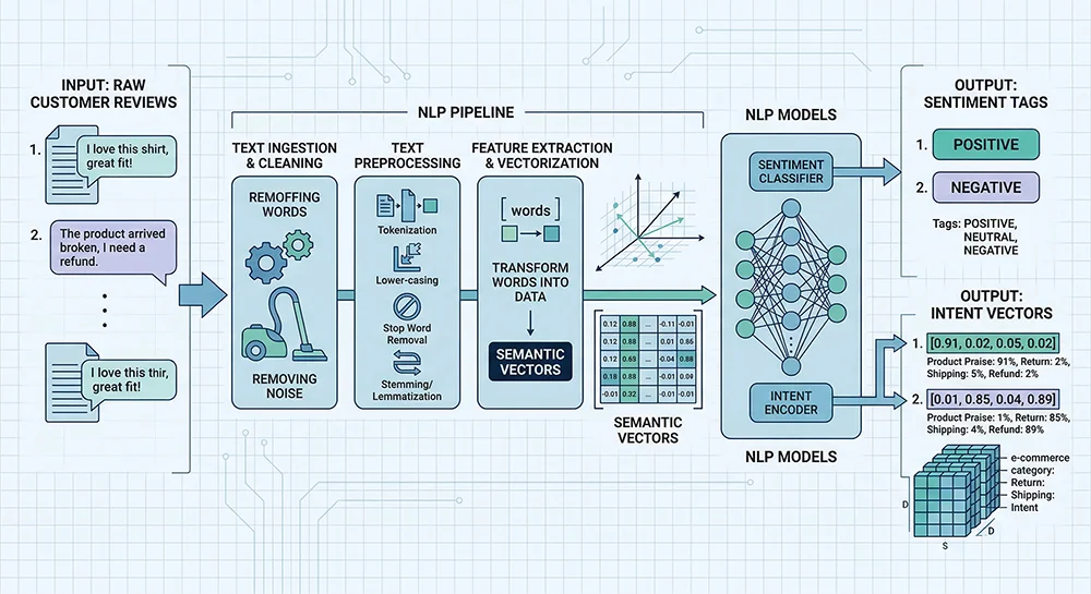 跨境电商多模态语义数据处理管道 将亚马逊原始买家评论数据转化为 AI Agent 语义向量的过程示意