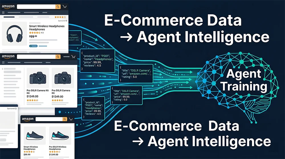 电商Agent训练数据从亚马逊电商平台经API采集后流入大模型训练管道的示意图