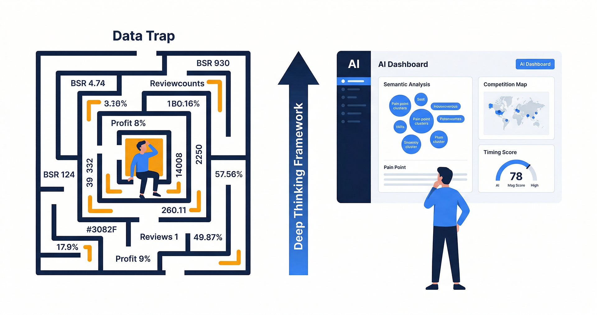 AI product research tool diagram showing the transition from a data maze (surface BSR, review density, and profit traps) to an AI-driven three-layer analytical decision system for Amazon sourcing
