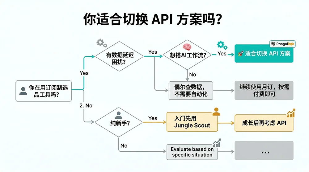 Amazon Seller Product Research Tool Switch Decision: When to Move from Subscription Tools to API Solutions | Pangolinfo Amazon seller tool switch decision flowchart: based on data lag pain level and AI workflow needs, should you switch from Jungle Scout to Pangolinfo API?