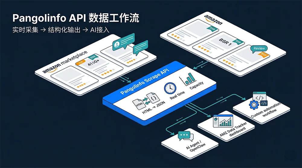 Pangolinfo API Amazon Data Workflow Architecture: Real-Time Collection → Structured Output → AI Integration | Pangolinfo Pangolinfo Scrape API Amazon data workflow architecture: real-time collection from Amazon, structured JSON output to AI Agent, AMZ Data Tracker dashboard, and custom automation pipelines