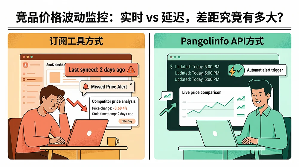 Amazon Competitor Price Monitoring: Subscription Tool Lag vs Pangolinfo API Real-Time — Scenario Comparison | Pangolinfo Amazon competitor price monitoring scenario comparison: subscription tool 48-hour data lag vs Pangolinfo API real-time detection, side by side