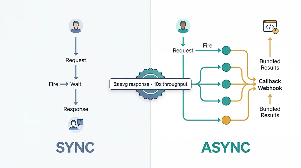 异步亚马逊数据采集与同步调用模式对比图,展示两种 API 调用方式的流程差异