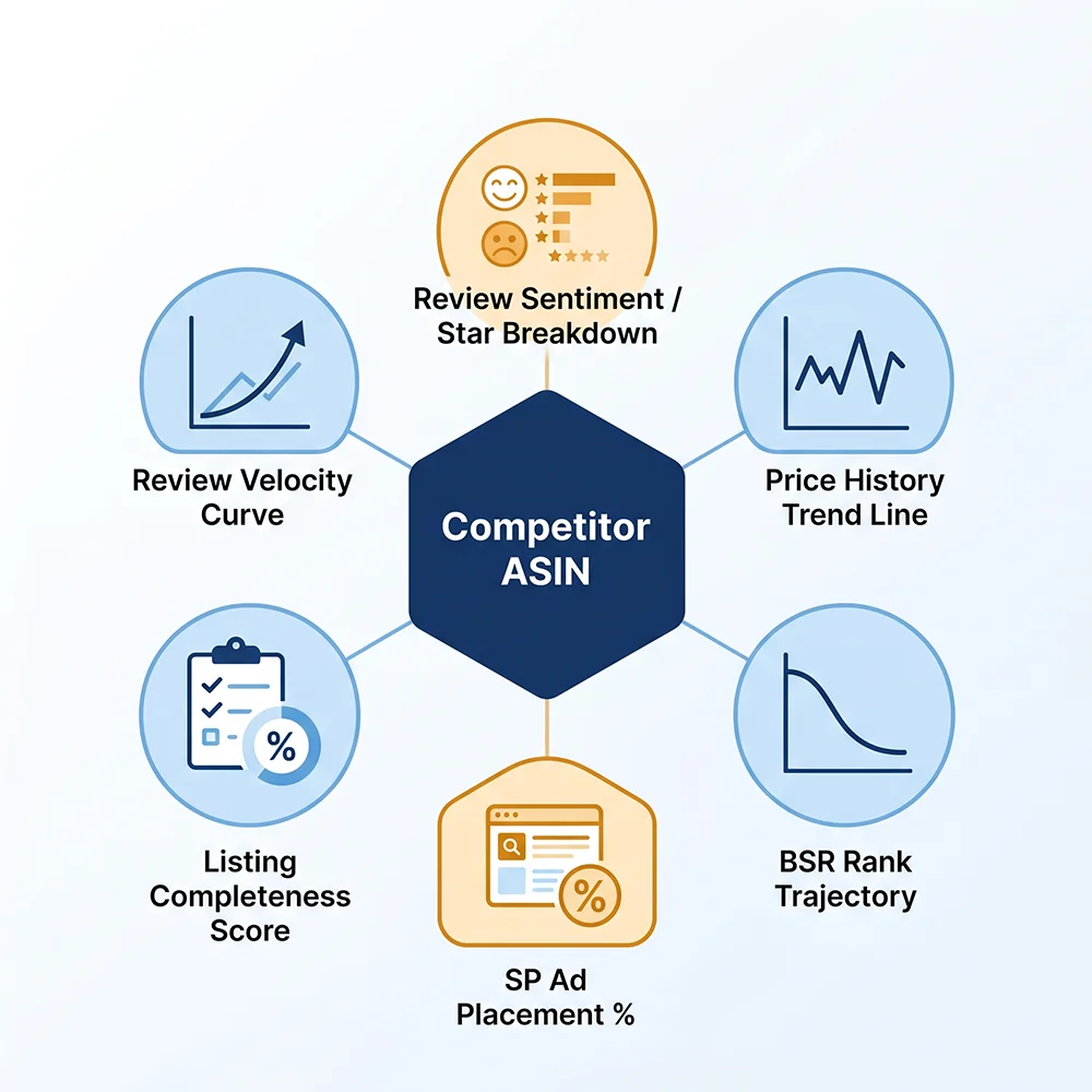 高质量亚马逊选品所需的竞品分析数据维度全图 亚马逊竞品分析所需数据维度:评论、价格、BSR、广告、Listing、销量趋势