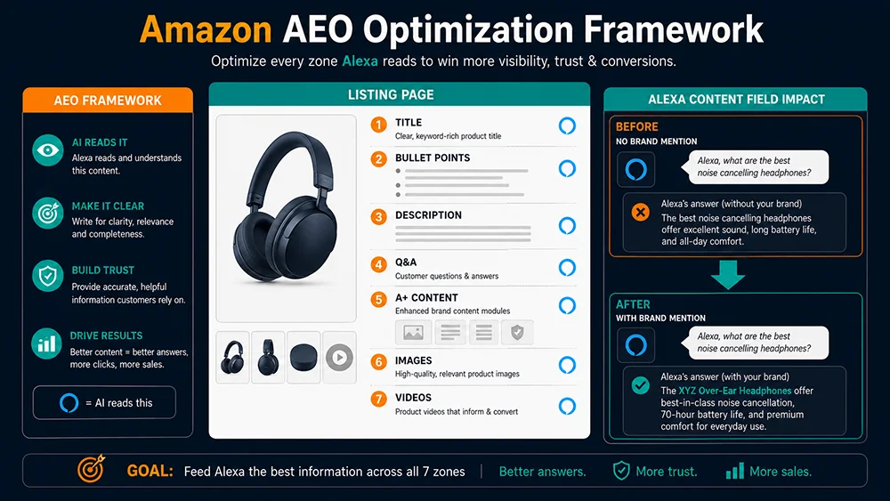 亚马逊 AEO 优化 7 大维度示意图：让 Listing 被 Alexa for Shopping AI 推荐的完整方法论