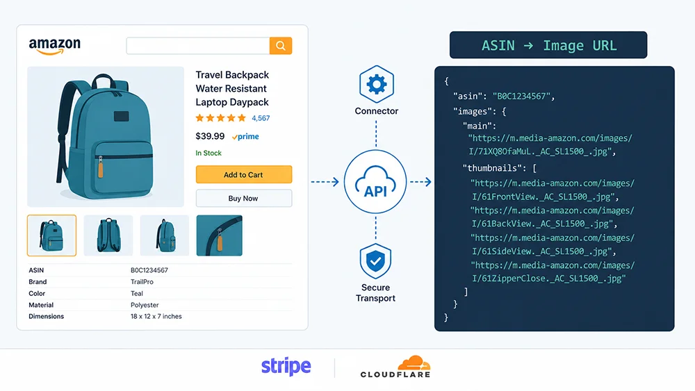 alt="亚马逊商品图片批量下载 API 流程示意图"