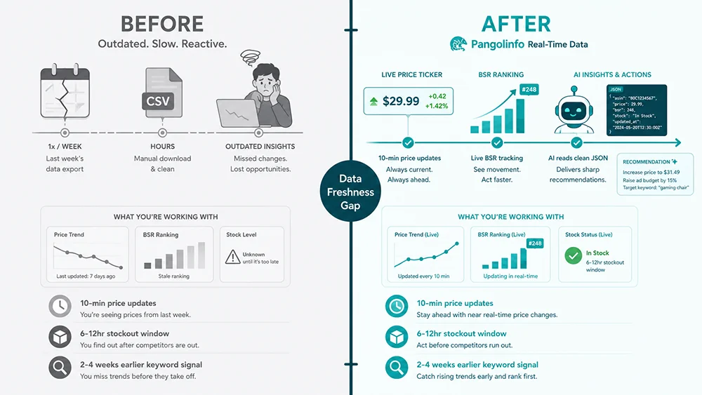 Connecting Real-Time Amazon Data to AI: The Integration Guide for Sellers and Developers 2 Data freshness comparison for AI Amazon operations: stale tool exports vs Pangolinfo real-time data integration