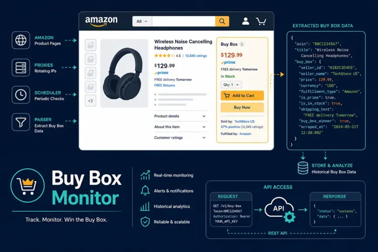 亚马逊 Buy Box 信息采集 API 数据流示意图，展示购物车价格与 Seller 数据采集管道