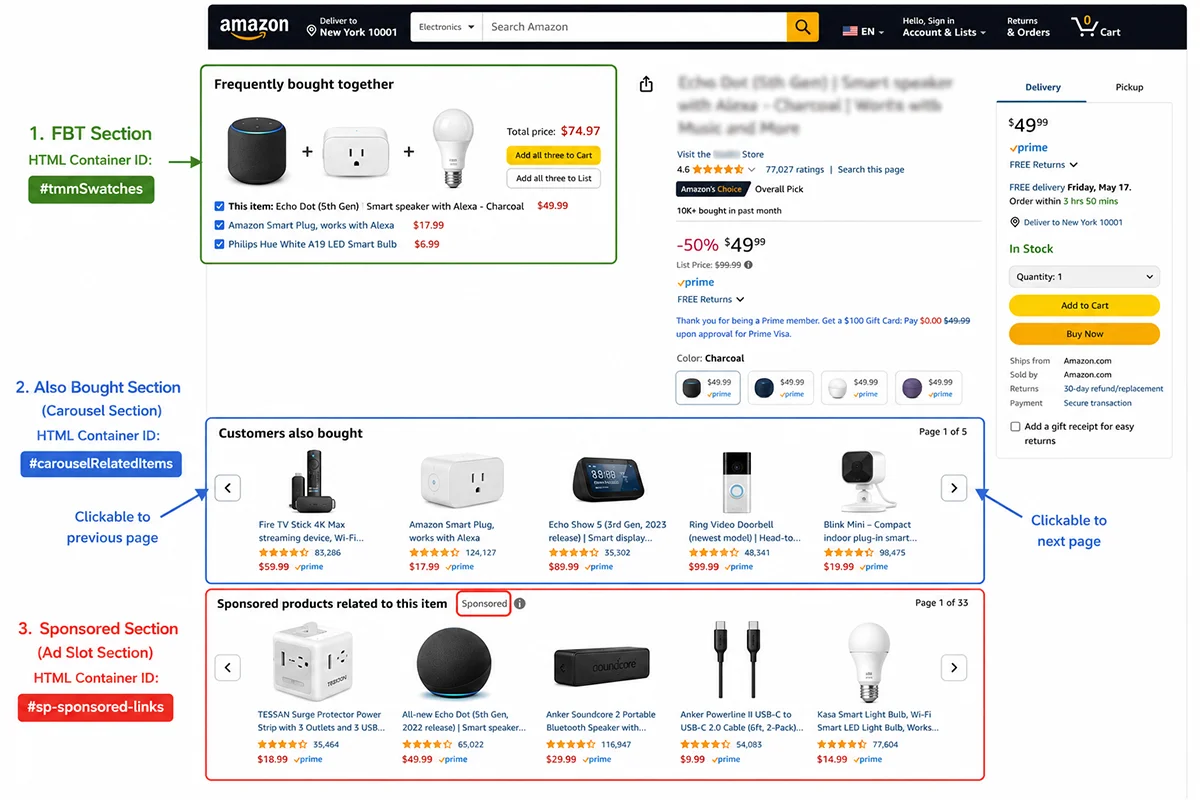 Amazon Related Products Data Extraction: Complete Guide to All 6 Modules (2026) 2 Amazon product page screenshot annotated to show FBT section, Customers Also Bought carousel with pagination arrows, and Sponsored Products placements