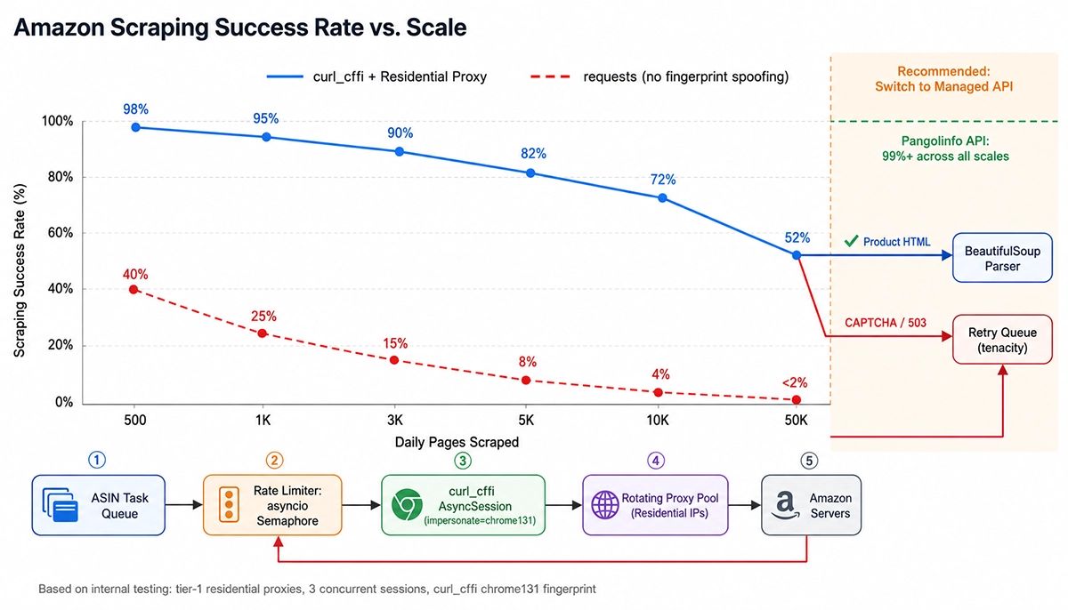 How to Scrape Amazon Product Data with Python (2026 Guide) 5 Python Amazon scraper success rate vs scale chart: curl_cffi vs requests comparison showing API switchover point at 10K pages per day