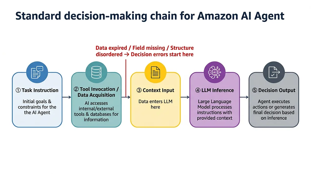 Why Your Amazon AI Agent Keeps Making Wrong Decisions (It's Not the Model) 2 Amazon AI agent decision workflow: data quality problems at the data fetch stage determine final decision accuracy before the LLM even starts reasoning