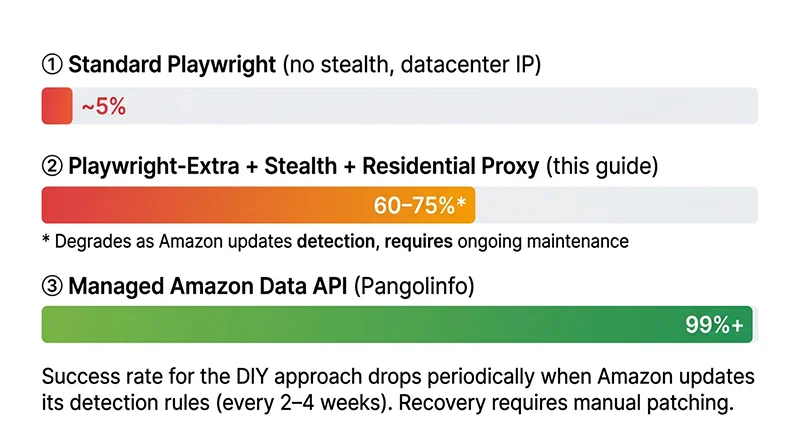 Node.js Headless Browser to Bypass Cloudflare for Amazon Scraping (2026 Complete Guide) 4 Amazon scraping success rate comparison 2026: standard Playwright 5%, Playwright stealth with residential proxy 60-75%, managed API 99%+