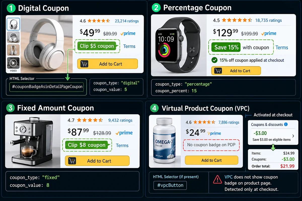 Amazon Coupon Discount Data Monitoring: Why It's Hard, What Approaches Work, and How to Build a Reliable Pipeline (2026) 2 Four Amazon coupon types and their HTML locations — each requires slightly different extraction logic